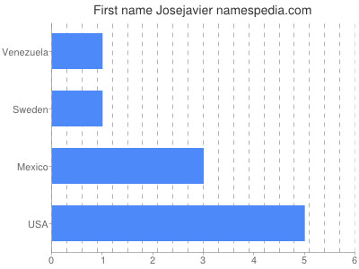 Given name Josejavier