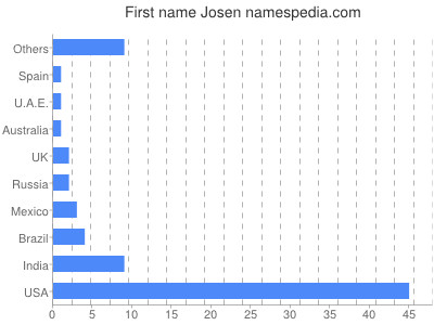 Given name Josen