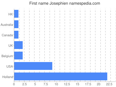 Given name Josephien
