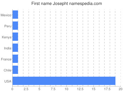 Given name Josepht