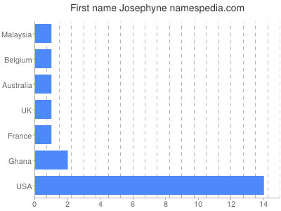 Given name Josephyne