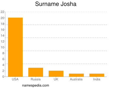 Surname Josha