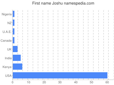 Given name Joshu