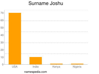 Surname Joshu