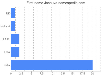 Given name Joshuva