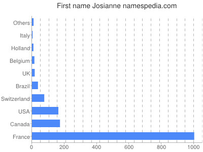 Given name Josianne