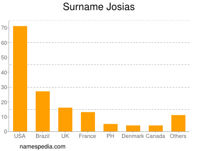 Surname Josias