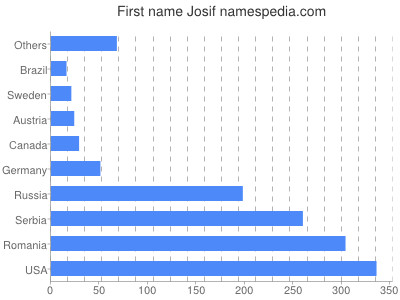 Given name Josif