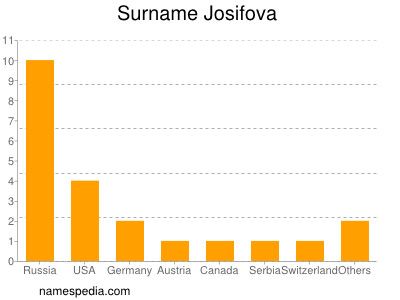 Surname Josifova