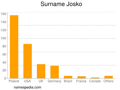 Surname Josko