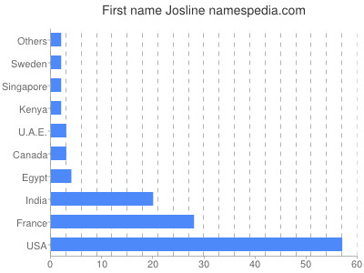 Given name Josline