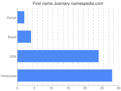 Given name Josmary