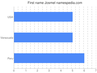 Given name Josmel