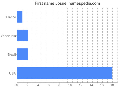 Given name Josnel