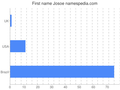 Given name Josoe