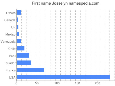 Given name Josselyn