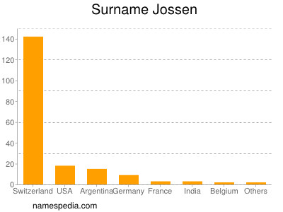 Surname Jossen