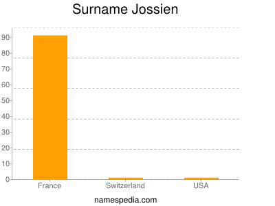 Surname Jossien