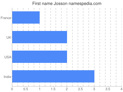 Given name Josson