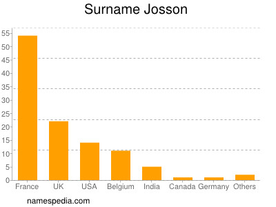 Surname Josson