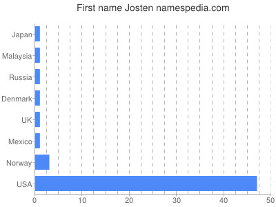 Given name Josten