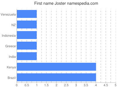 Given name Joster