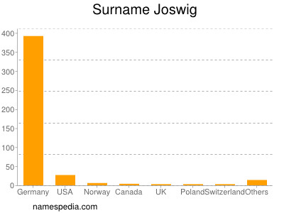 Surname Joswig
