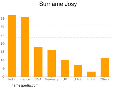 Surname Josy