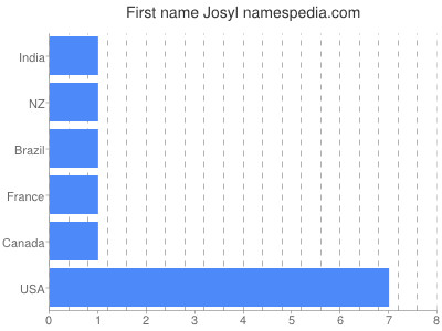 Given name Josyl