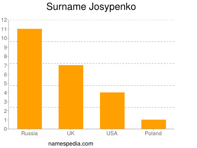 Surname Josypenko