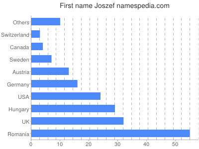 Given name Joszef