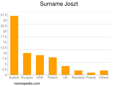 Surname Joszt