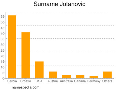 Surname Jotanovic