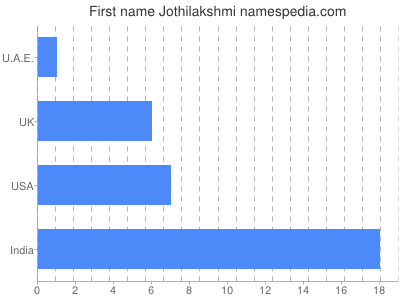 Given name Jothilakshmi