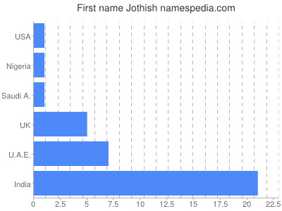 Given name Jothish