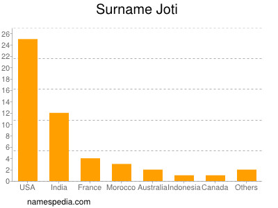 Surname Joti