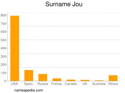Surname Jou