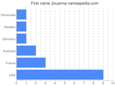 Given name Jouanna