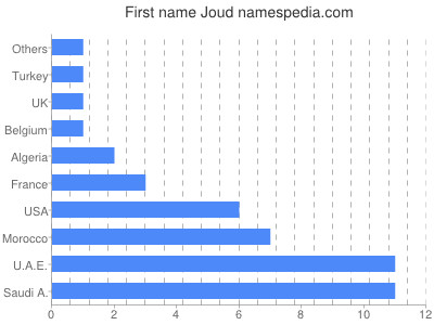 Given name Joud