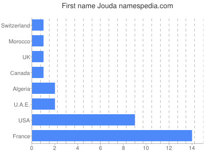 Given name Jouda