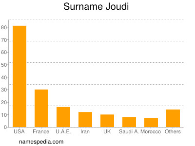 Surname Joudi