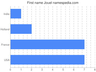 Given name Jouel