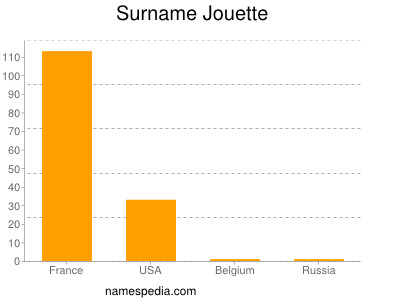 Surname Jouette