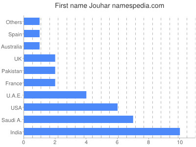 Given name Jouhar