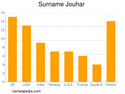 Surname Jouhar