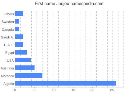 Given name Joujou