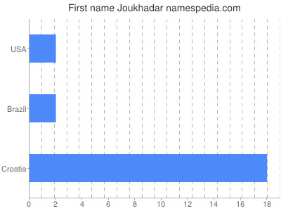 Given name Joukhadar
