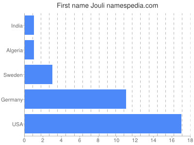 Given name Jouli