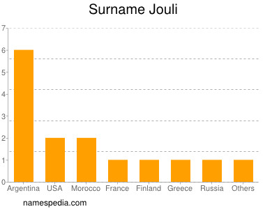 Surname Jouli