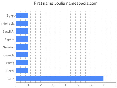 Given name Joulie